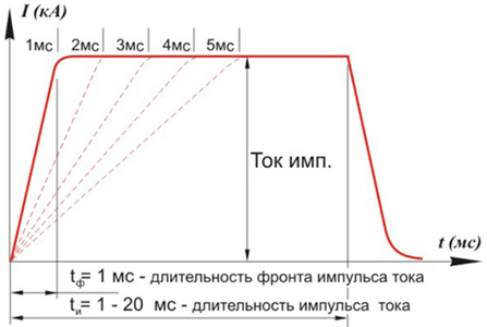 График регулируемого наклона фронта импульса.