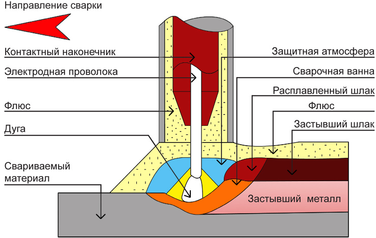 Сварка под флюсом